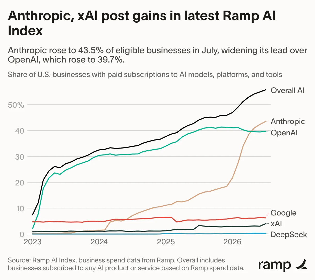 Ramp AI Index chart comparing paid business adoption across major AI providers