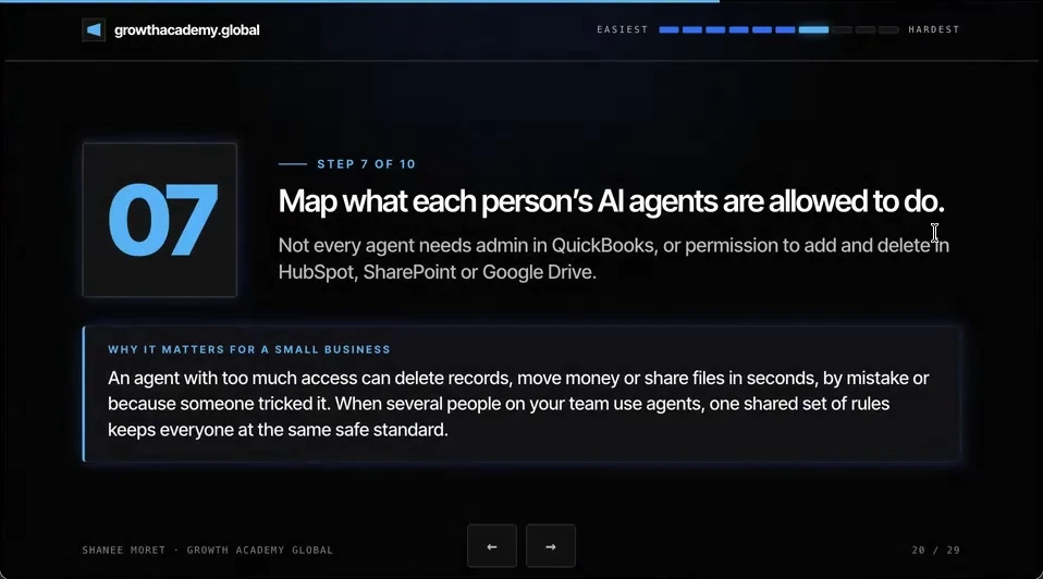 Step 7 of 10 slide: Map what each person's AI agents are allowed to do. Not every agent needs admin in QuickBooks or permission to add and delete in HubSpot, SharePoint or Google Drive.