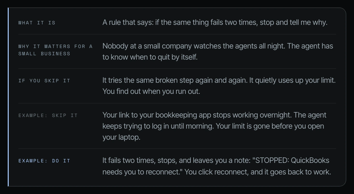 The "If the same thing fails twice, make the agent stop" card: what it is, why it matters for a small business, what happens if you skip it, and two examples