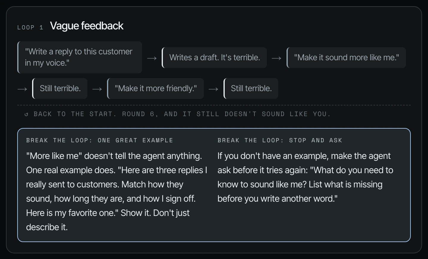 Loop 1, vague feedback: "Write a reply to this customer in my voice" leads to "still terrible" twice, and two ways to break the loop