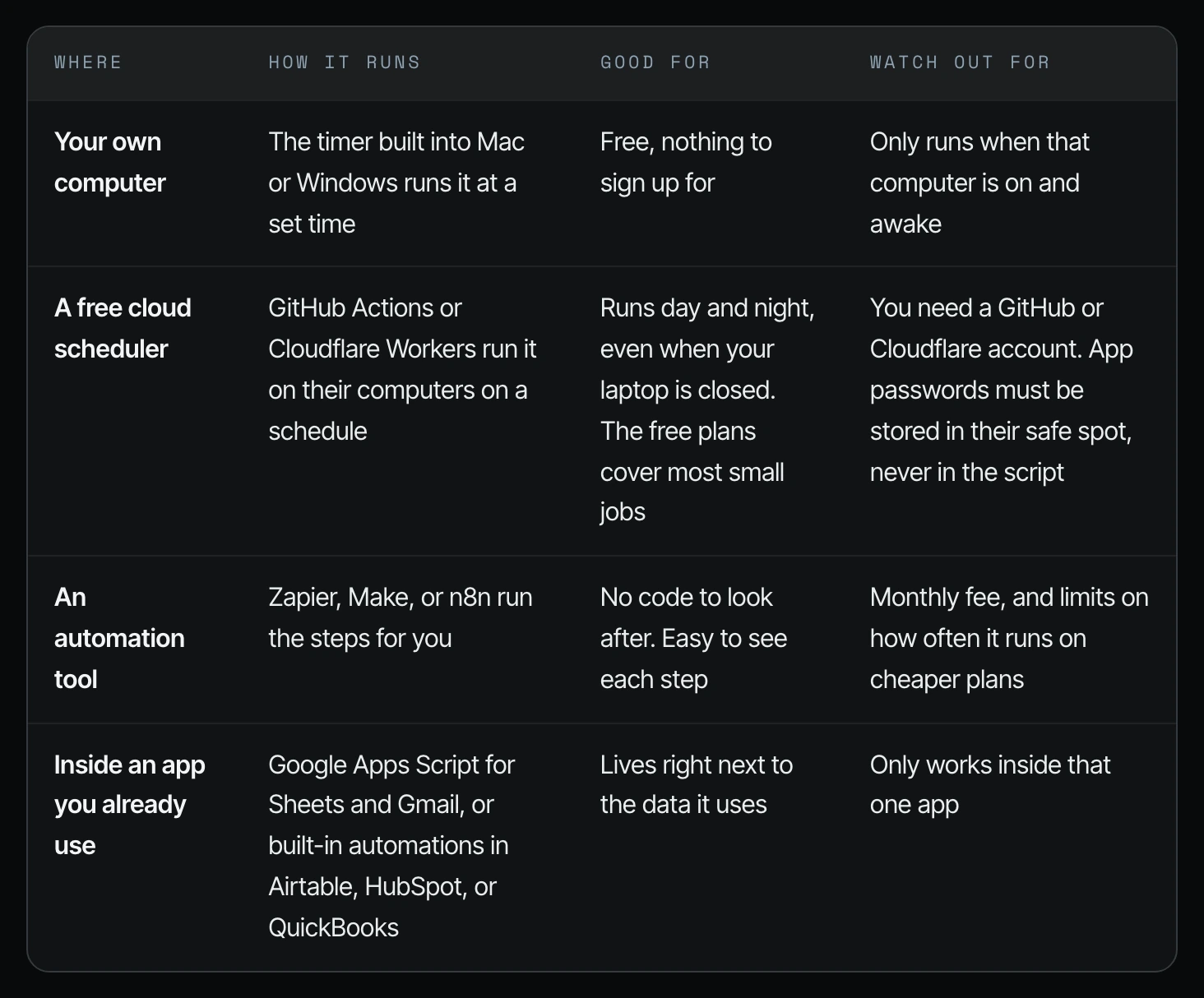 Table of where a script can live: your own computer, a free cloud scheduler, an automation tool, or inside an app you already use