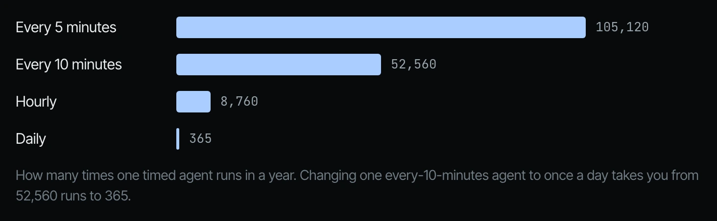 Bar chart of how many times one timed agent runs in a year: 105,120 every 5 minutes, 52,560 every 10 minutes, 8,760 hourly, 365 daily