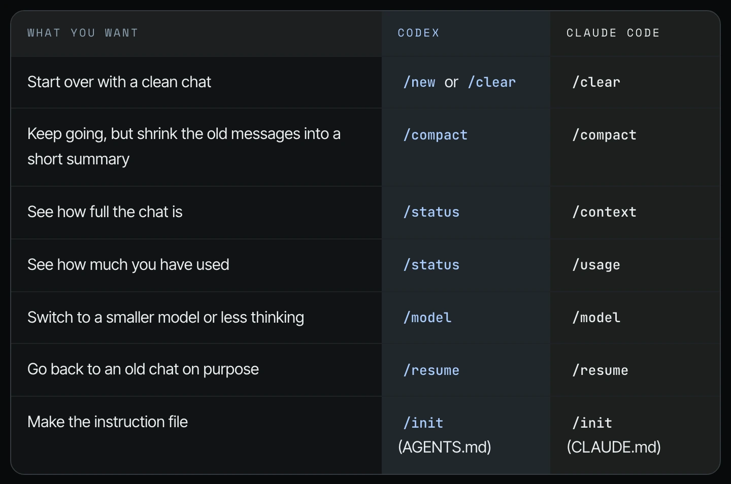 Command table comparing Codex and Claude Code commands for new chats, compact, status, usage, model, resume and init