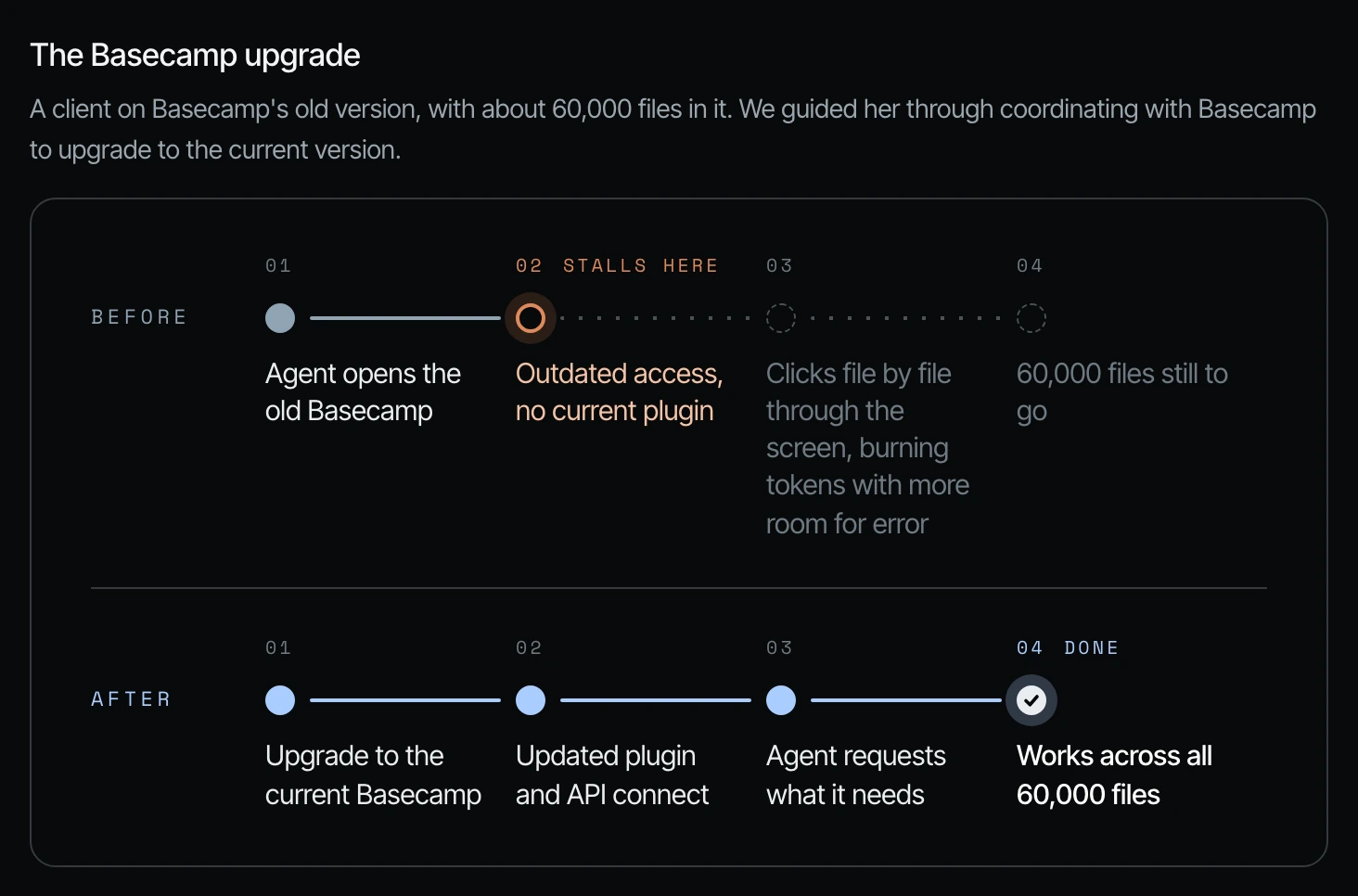 The Basecamp upgrade before and after: on the old version the agent stalls with no current plugin and 60,000 files still to go; after the upgrade the plugin and API connect and the agent works across all 60,000 files