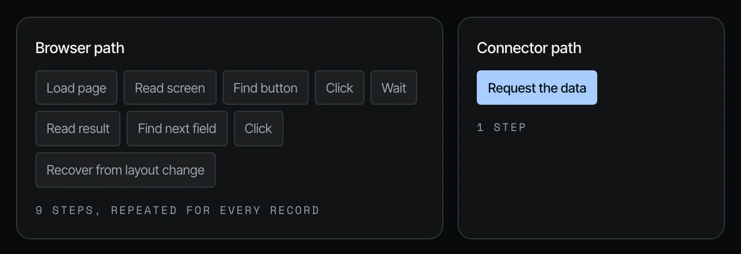 Browser path with nine steps repeated for every record, next to the connector path with one step: request the data