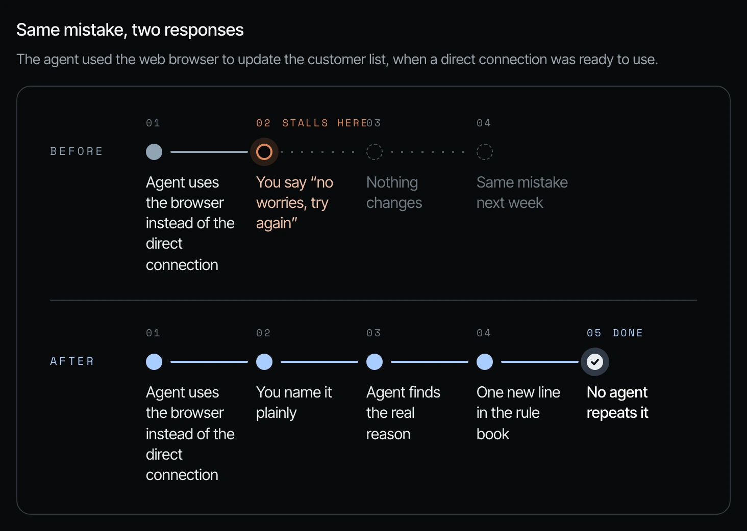 Before and after timelines: "You say no worries, try again" stalls, while "You name it plainly" leads to one new line in the rule book