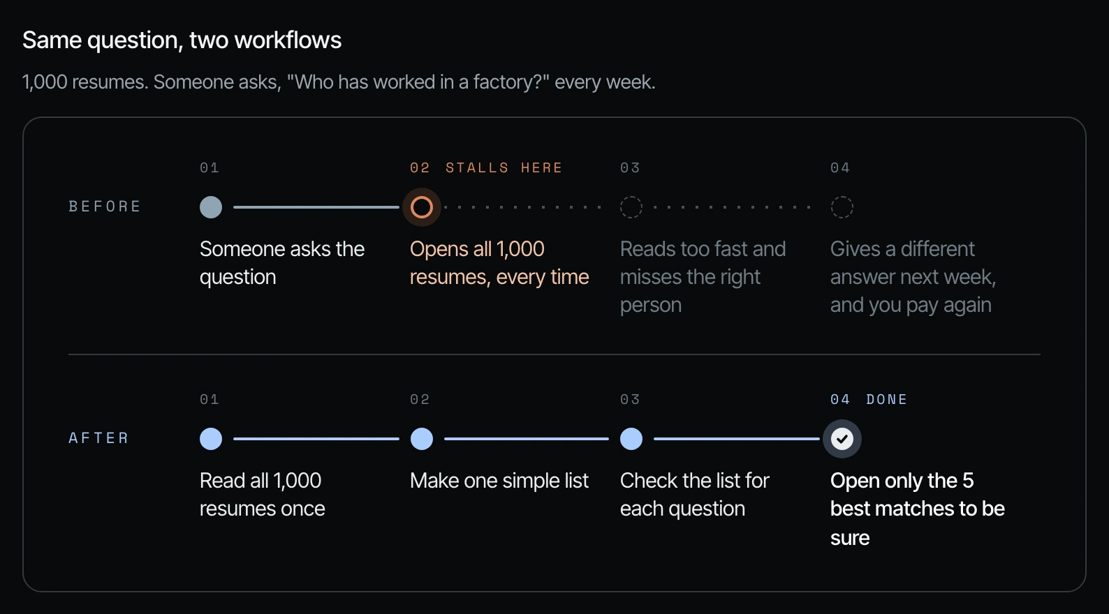 Before and after workflow: the old way stalls at opening all 1,000 résumés; the new way checks a list and opens only the 5 best matches