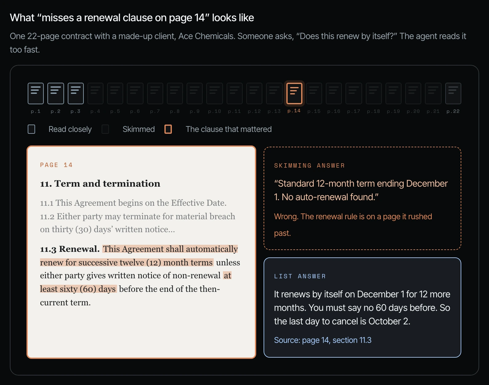 A 22-page contract where the agent skims past page 14: the skimming answer says no auto-renewal, the list answer finds the renewal rule in section 11.3 and the last day to cancel