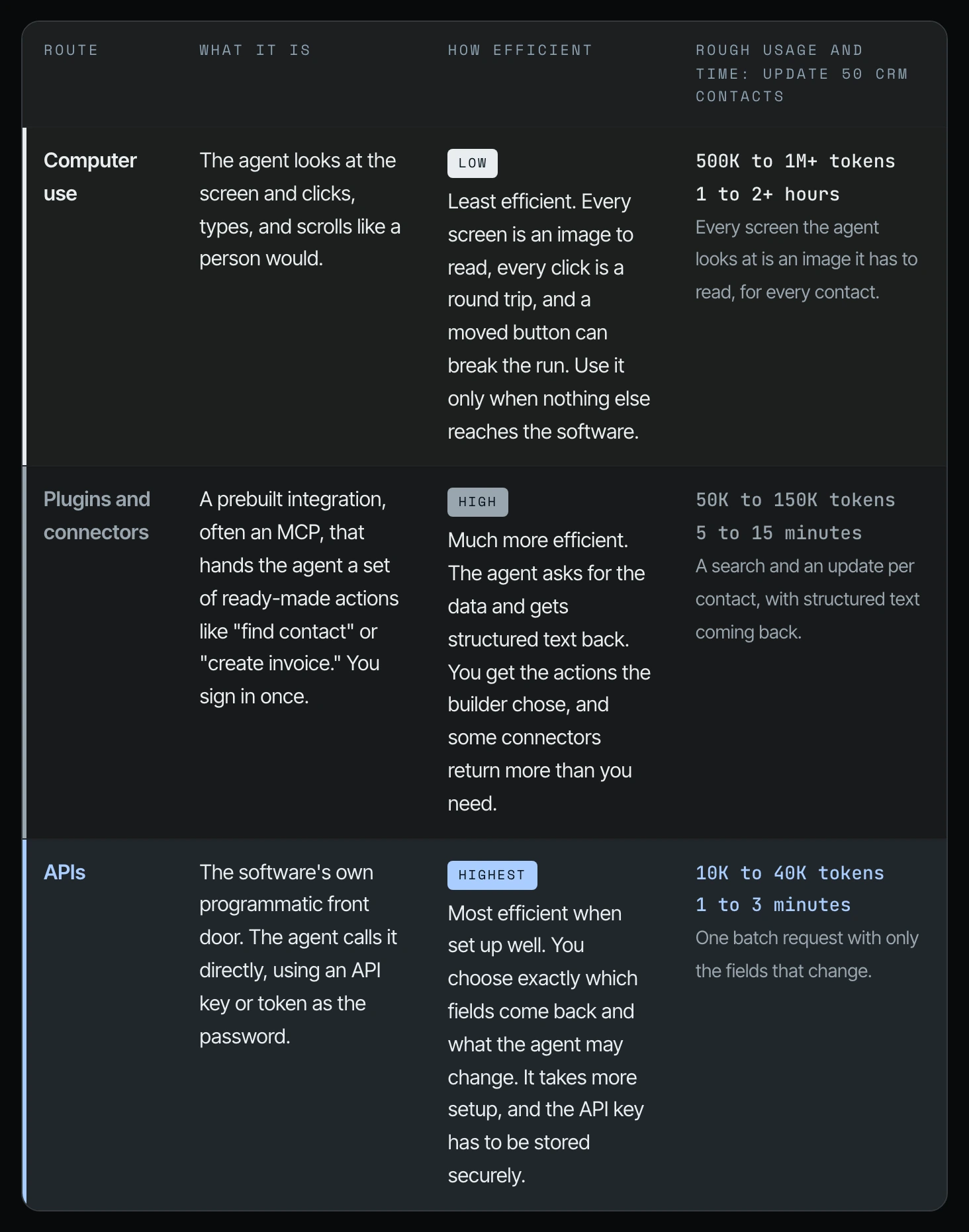 Computer use, plugins and connectors, and APIs compared on efficiency and on rough usage and time to update 50 CRM contacts: 500K to 1M+ tokens and 1 to 2+ hours by screen, 50K to 150K tokens and 5 to 15 minutes by connector, 10K to 40K tokens and 1 to 3 minutes by API