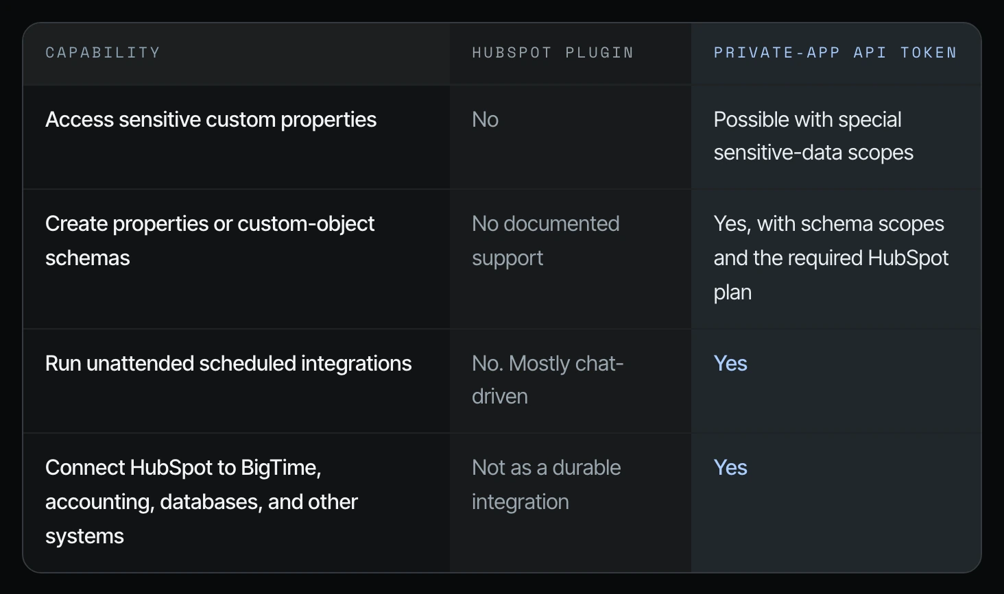 HubSpot plugin vs API token table, bottom rows: sensitive properties, schemas, scheduled integrations, connecting HubSpot to BigTime