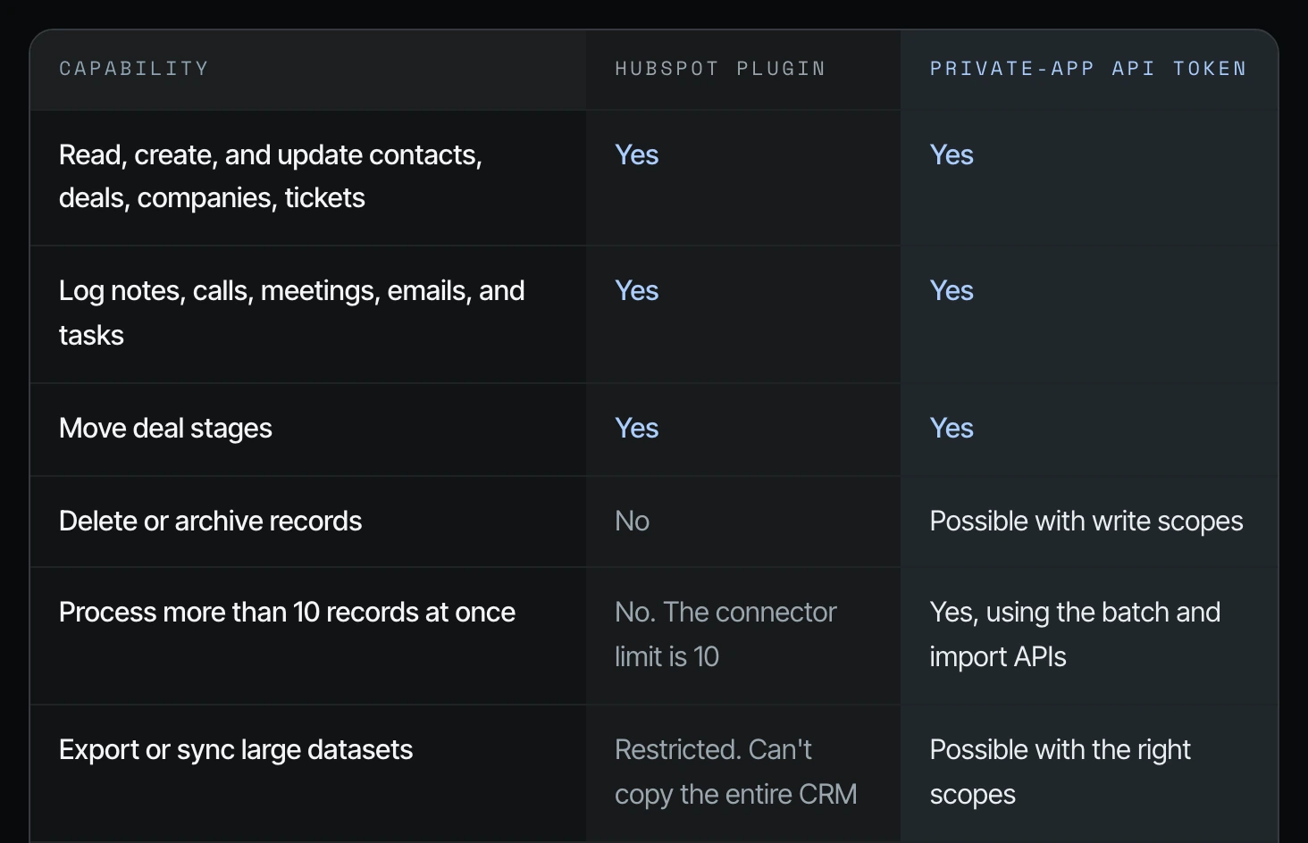 HubSpot plugin vs private-app API token table, top rows: read, log, move deal stages, delete, 10-record limit, export