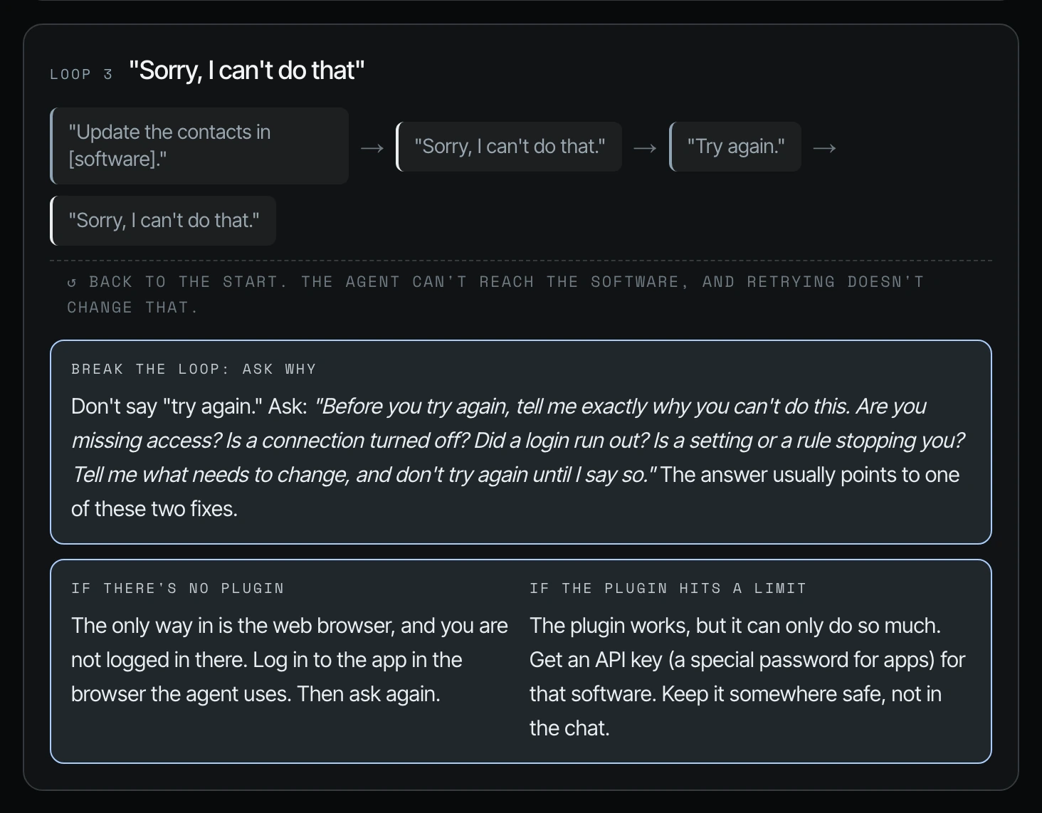 Loop 3, "Sorry, I can't do that": update the contacts, sorry, try again, sorry, with "Break the loop: ask why" and the two usual fixes below