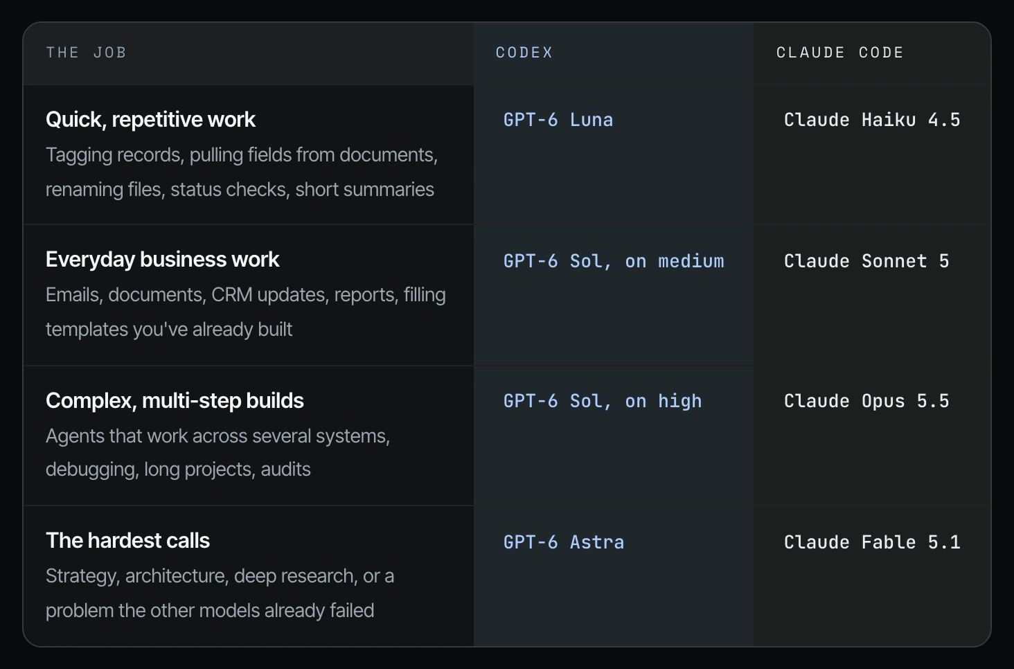 Model-to-job table with Codex and Claude Code columns