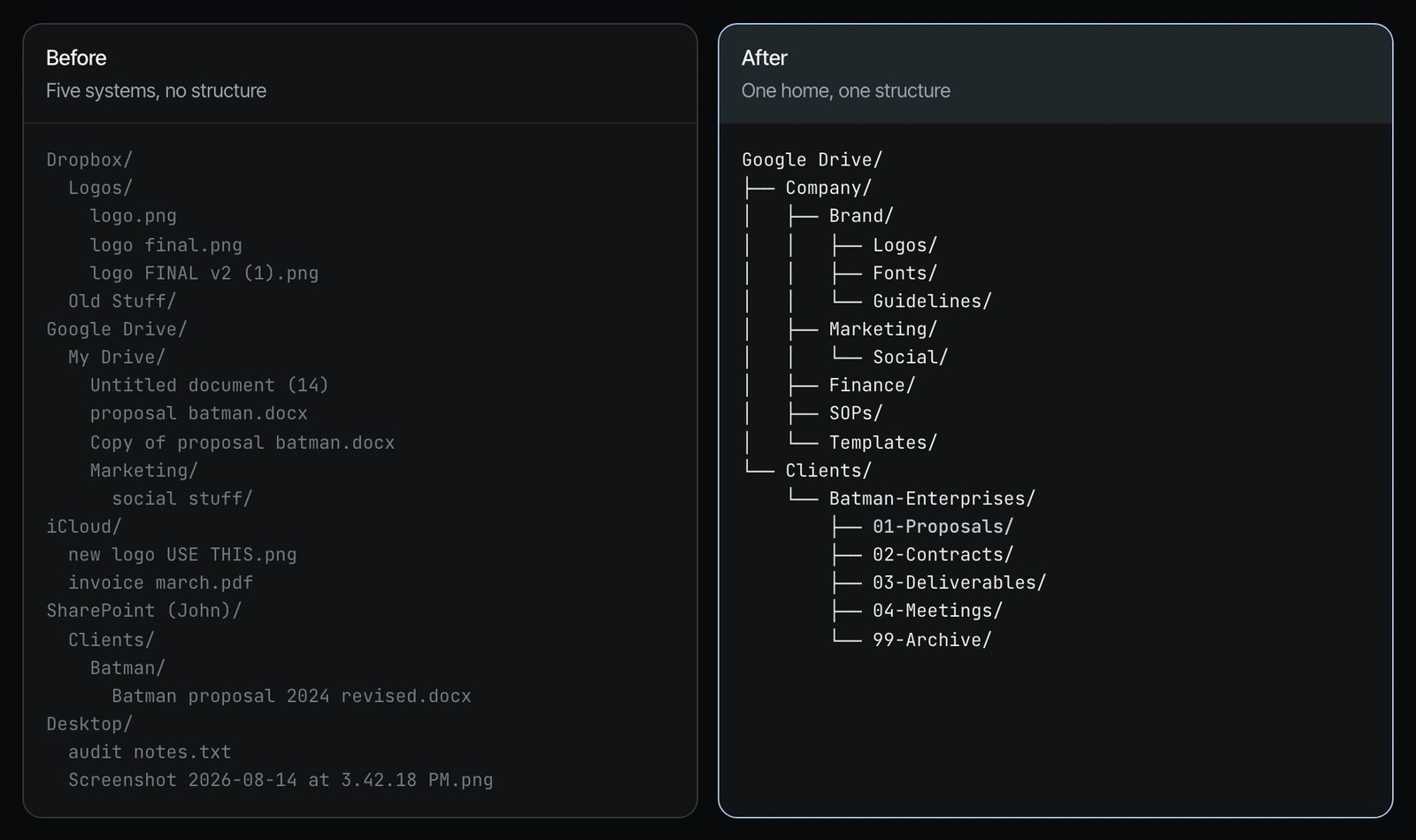 Before and after file layout: five systems versus one Google Drive structure