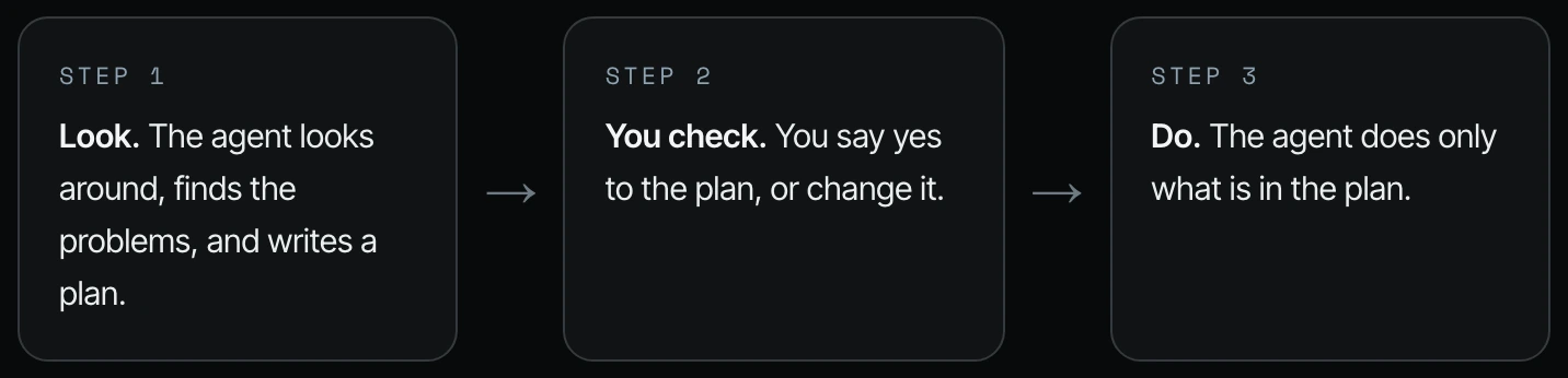 Three steps: Look, the agent finds the problems and writes a plan; You check, you say yes or change it; Do, the agent does only what is in the plan