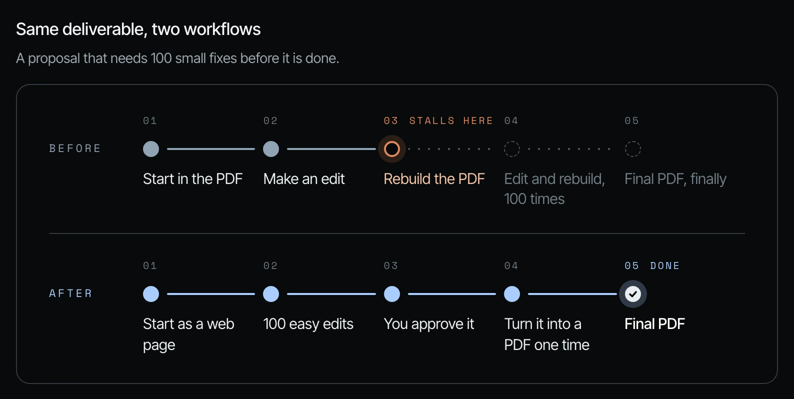 Same deliverable, two workflows: starting in the PDF stalls at rebuilding the PDF for every edit; starting as a web page takes 100 easy edits, your approval, then one PDF