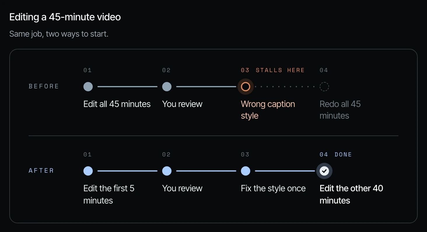Before and after timeline: editing all 45 minutes stalls at the wrong caption style, while editing the first 5 minutes lets you fix the style once