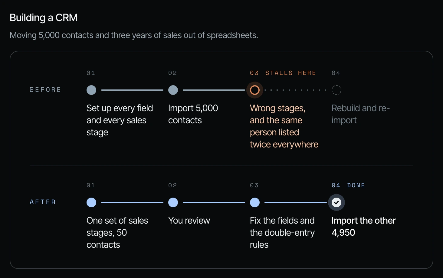 Before and after rails for building a CRM: importing all 5,000 contacts stalls at wrong stages and duplicates, while starting with 50 contacts lets you fix the fields before importing the other 4,950
