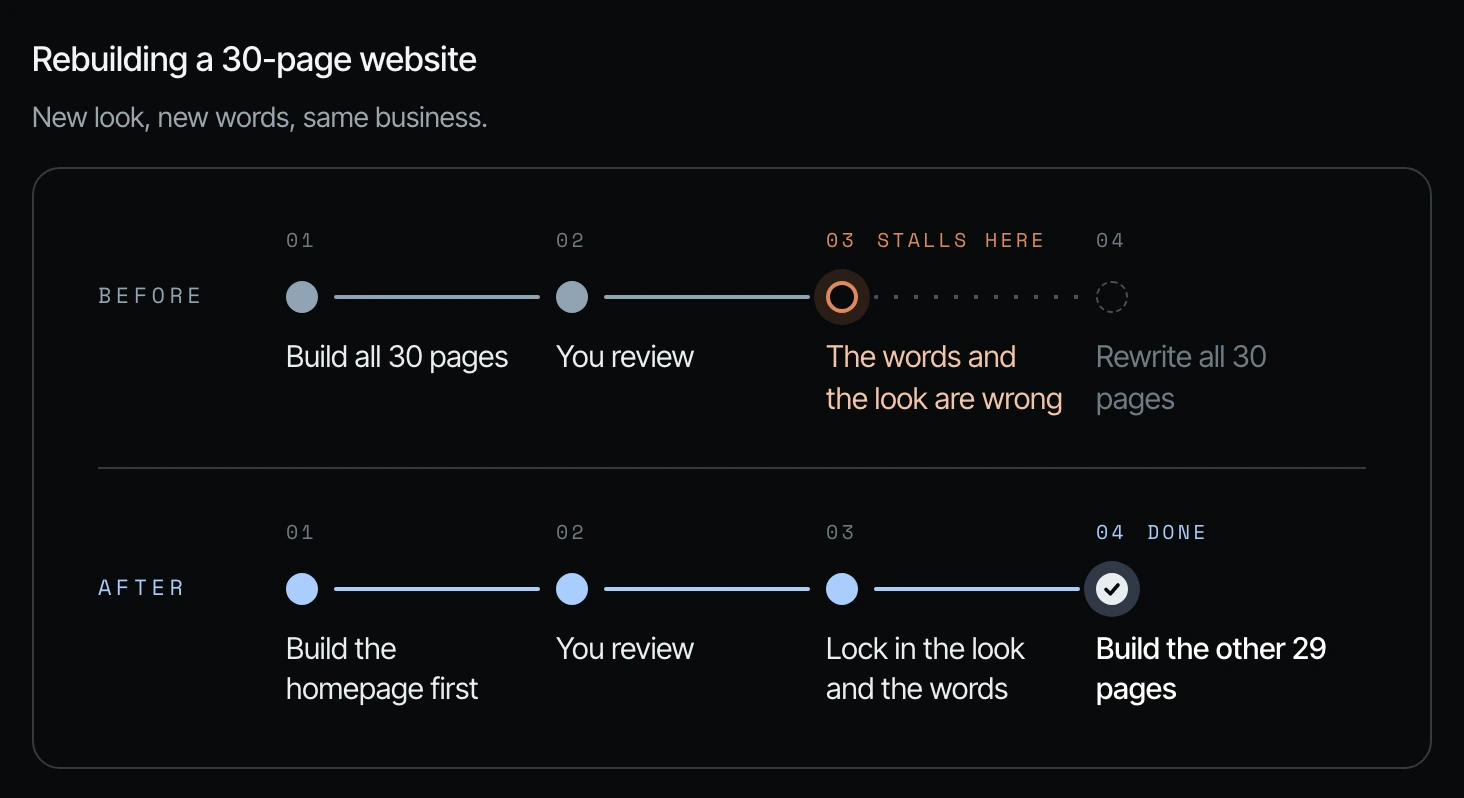 Before and after rails for rebuilding a 30-page website: building all 30 pages stalls when the words and the look are wrong, while building the homepage first locks them in before the other 29 pages