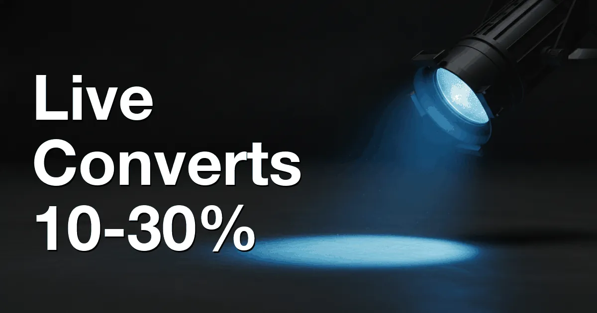 Why Live Video Converts at 10–30% (And What You're Losing Every Month You're Not Using It)