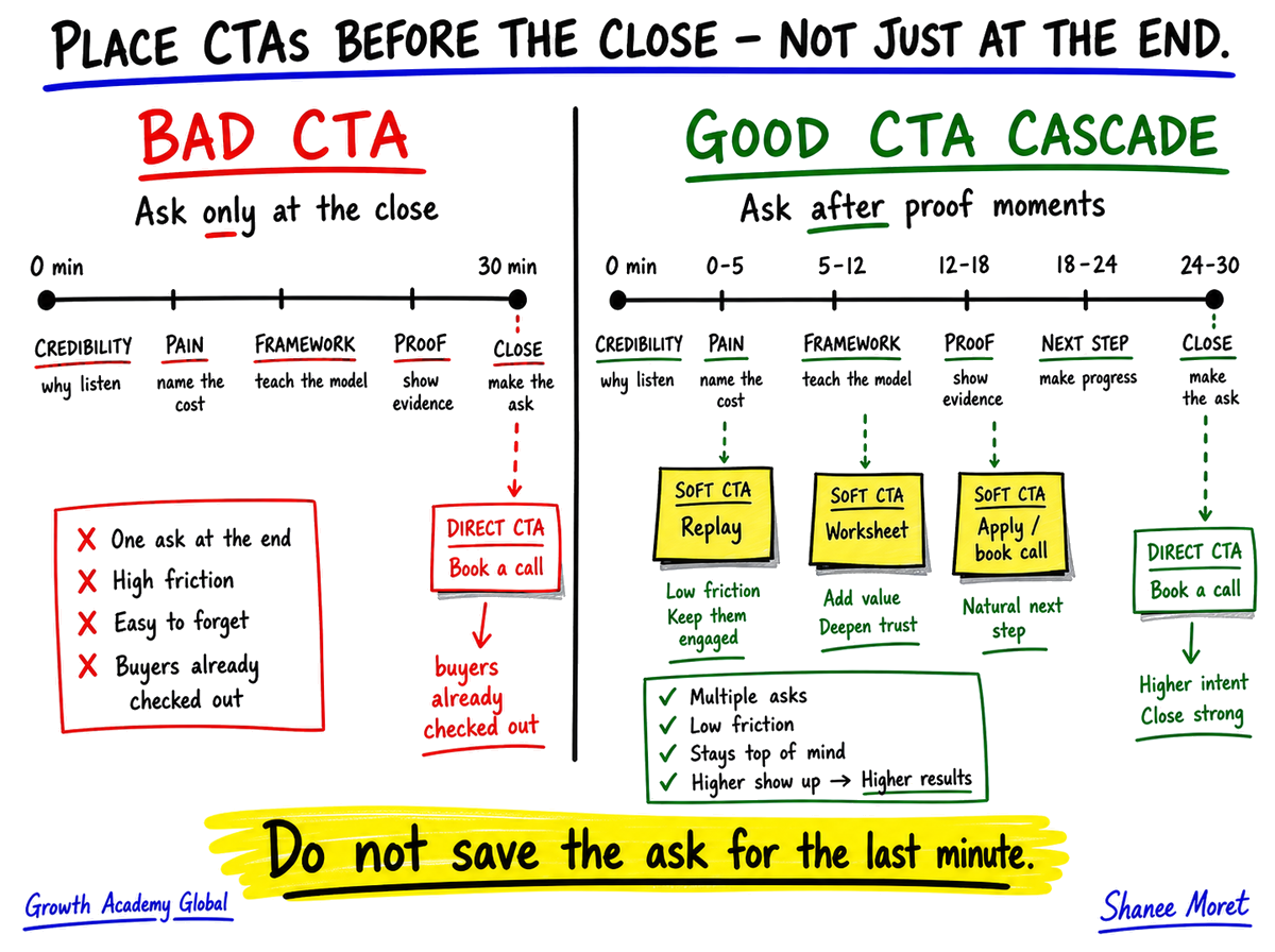 Timeline diagram showing where to place soft and direct calls to action inside a LinkedIn Live.