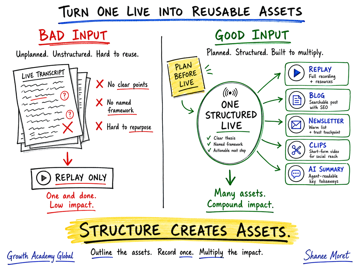Diagram showing one structured LinkedIn Live turning into a replay page, blog post, newsletter, clips, and AI summary.