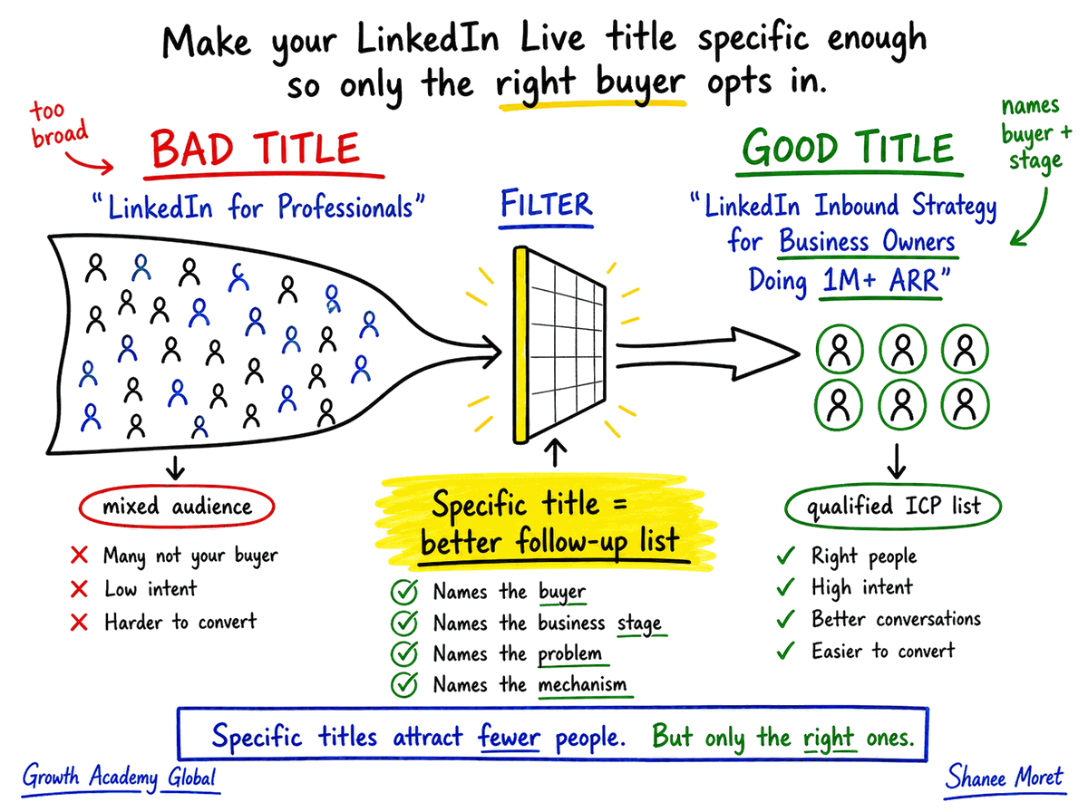 Diagram showing how a specific LinkedIn Live title filters broad viewers into buyer-intent registrants.