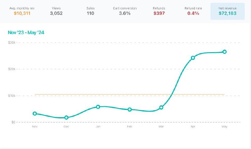 Jonathan Green revenue growth chart — $72K net revenue, Nov 2023 to May 2024